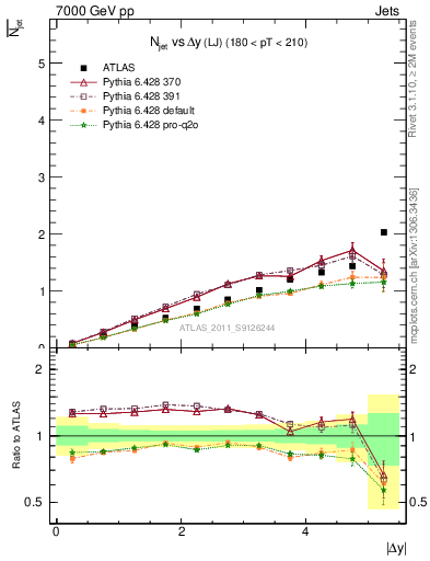 Plot of njets-vs-dy-lj in 7000 GeV pp collisions