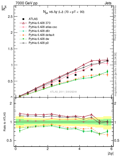 Plot of njets-vs-dy-lj in 7000 GeV pp collisions