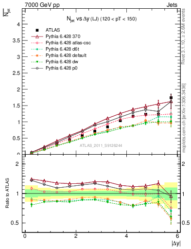 Plot of njets-vs-dy-lj in 7000 GeV pp collisions