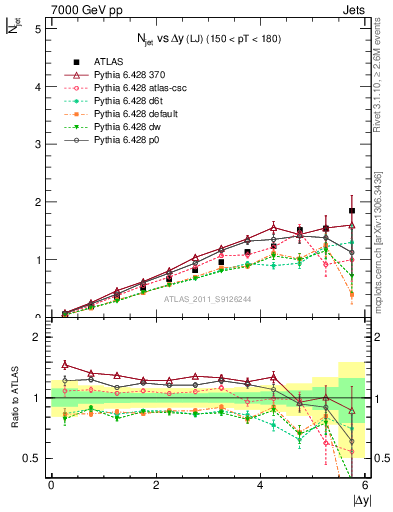 Plot of njets-vs-dy-lj in 7000 GeV pp collisions