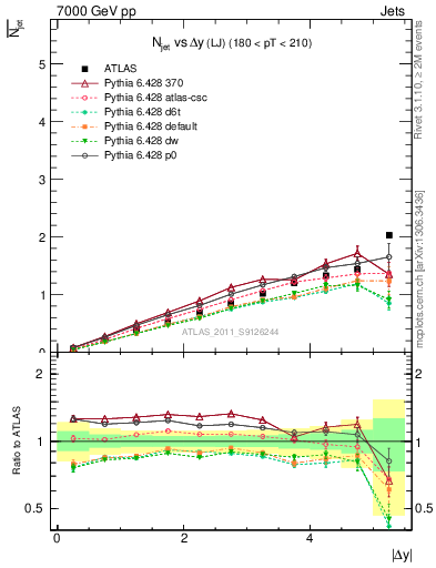 Plot of njets-vs-dy-lj in 7000 GeV pp collisions