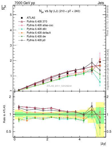 Plot of njets-vs-dy-lj in 7000 GeV pp collisions