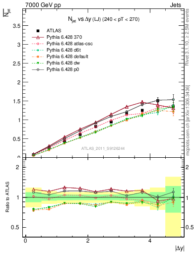 Plot of njets-vs-dy-lj in 7000 GeV pp collisions