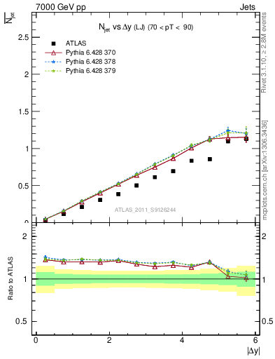 Plot of njets-vs-dy-lj in 7000 GeV pp collisions