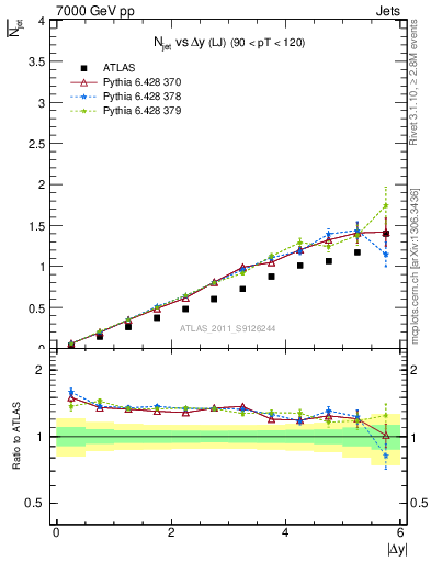 Plot of njets-vs-dy-lj in 7000 GeV pp collisions