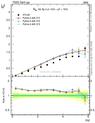 Plot of njets-vs-dy-lj in 7000 GeV pp collisions