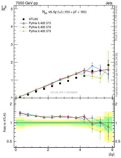 Plot of njets-vs-dy-lj in 7000 GeV pp collisions