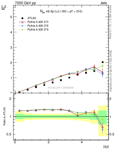 Plot of njets-vs-dy-lj in 7000 GeV pp collisions