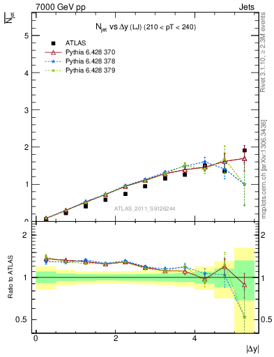 Plot of njets-vs-dy-lj in 7000 GeV pp collisions