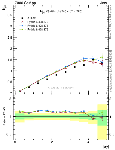 Plot of njets-vs-dy-lj in 7000 GeV pp collisions