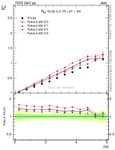 Plot of njets-vs-dy-lj in 7000 GeV pp collisions