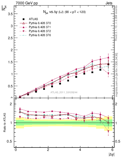 Plot of njets-vs-dy-lj in 7000 GeV pp collisions