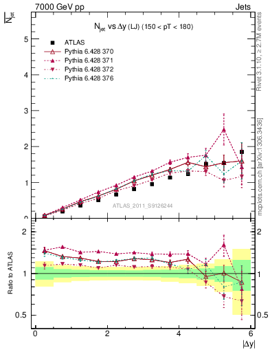 Plot of njets-vs-dy-lj in 7000 GeV pp collisions