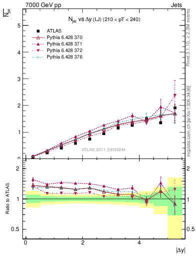 Plot of njets-vs-dy-lj in 7000 GeV pp collisions