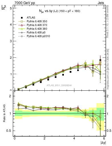 Plot of njets-vs-dy-lj in 7000 GeV pp collisions