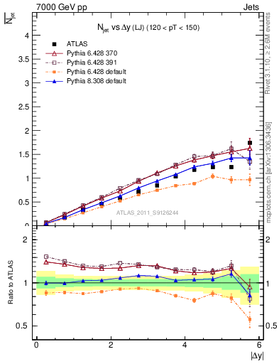 Plot of njets-vs-dy-lj in 7000 GeV pp collisions