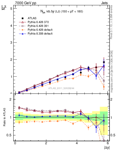 Plot of njets-vs-dy-lj in 7000 GeV pp collisions