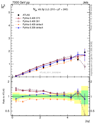 Plot of njets-vs-dy-lj in 7000 GeV pp collisions