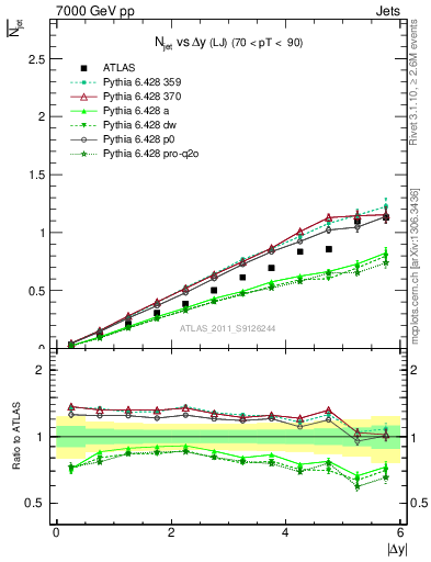 Plot of njets-vs-dy-lj in 7000 GeV pp collisions