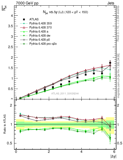 Plot of njets-vs-dy-lj in 7000 GeV pp collisions