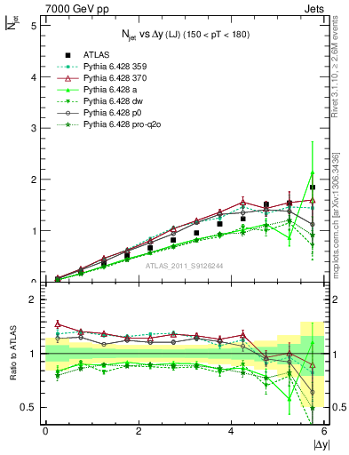 Plot of njets-vs-dy-lj in 7000 GeV pp collisions