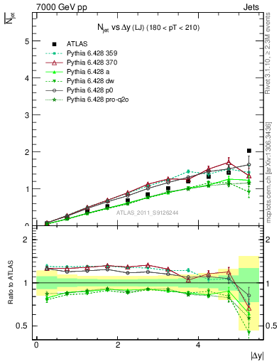 Plot of njets-vs-dy-lj in 7000 GeV pp collisions
