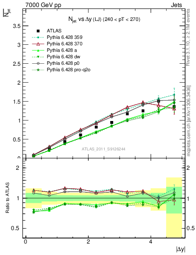 Plot of njets-vs-dy-lj in 7000 GeV pp collisions