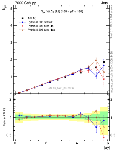 Plot of njets-vs-dy-lj in 7000 GeV pp collisions