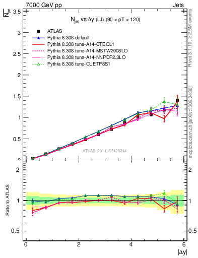 Plot of njets-vs-dy-lj in 7000 GeV pp collisions