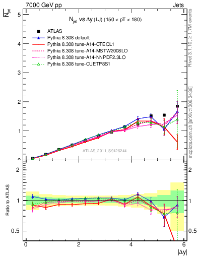 Plot of njets-vs-dy-lj in 7000 GeV pp collisions