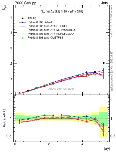 Plot of njets-vs-dy-lj in 7000 GeV pp collisions