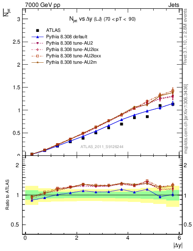 Plot of njets-vs-dy-lj in 7000 GeV pp collisions