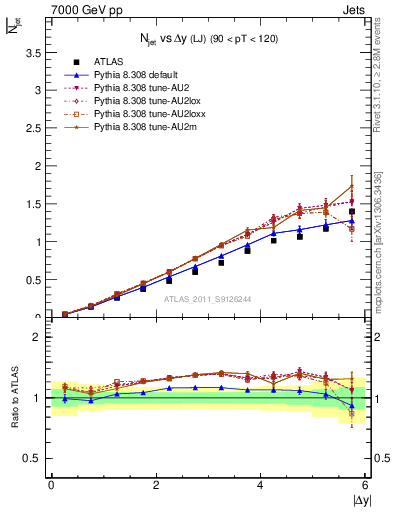 Plot of njets-vs-dy-lj in 7000 GeV pp collisions