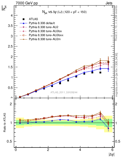 Plot of njets-vs-dy-lj in 7000 GeV pp collisions