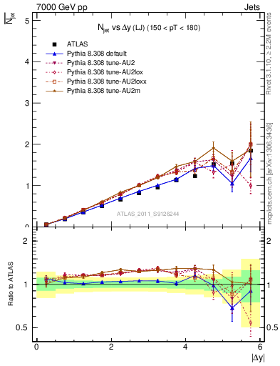 Plot of njets-vs-dy-lj in 7000 GeV pp collisions