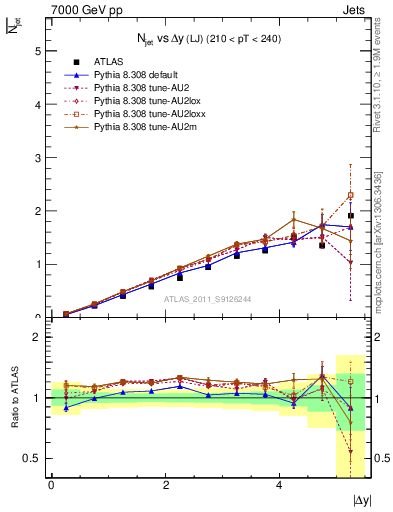 Plot of njets-vs-dy-lj in 7000 GeV pp collisions