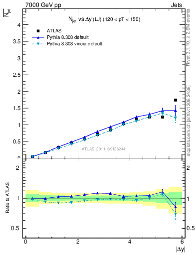 Plot of njets-vs-dy-lj in 7000 GeV pp collisions