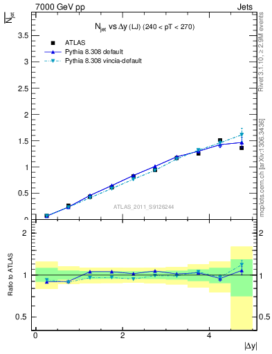 Plot of njets-vs-dy-lj in 7000 GeV pp collisions