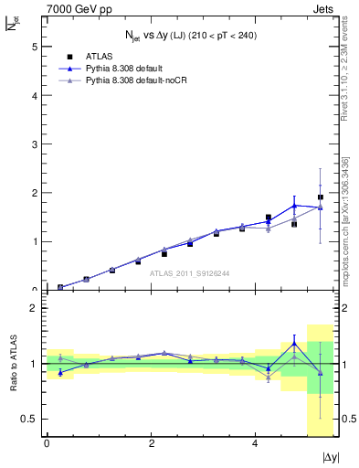Plot of njets-vs-dy-lj in 7000 GeV pp collisions