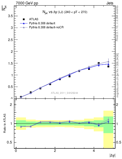 Plot of njets-vs-dy-lj in 7000 GeV pp collisions