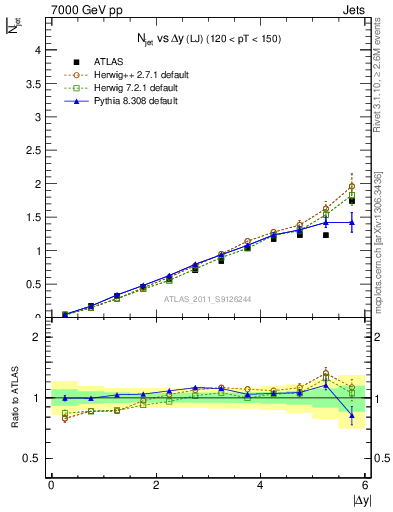 Plot of njets-vs-dy-lj in 7000 GeV pp collisions