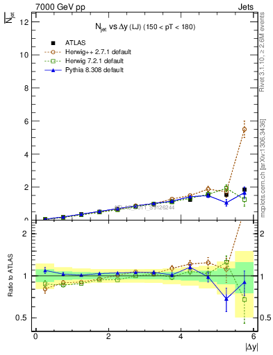 Plot of njets-vs-dy-lj in 7000 GeV pp collisions