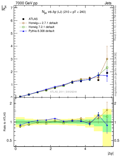 Plot of njets-vs-dy-lj in 7000 GeV pp collisions