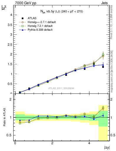 Plot of njets-vs-dy-lj in 7000 GeV pp collisions