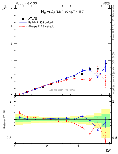 Plot of njets-vs-dy-lj in 7000 GeV pp collisions