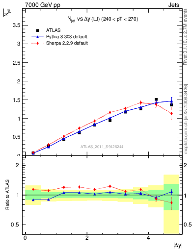 Plot of njets-vs-dy-lj in 7000 GeV pp collisions