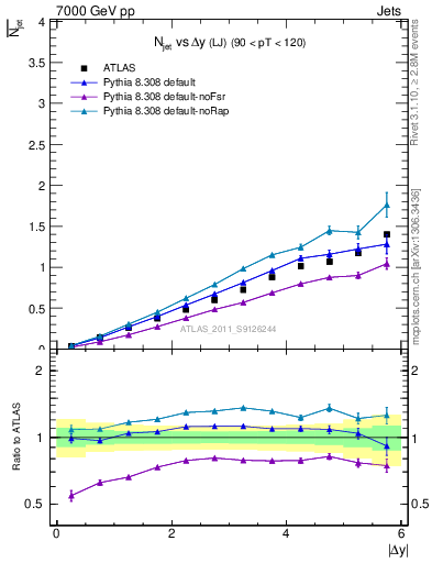 Plot of njets-vs-dy-lj in 7000 GeV pp collisions