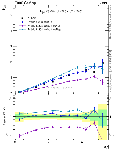 Plot of njets-vs-dy-lj in 7000 GeV pp collisions