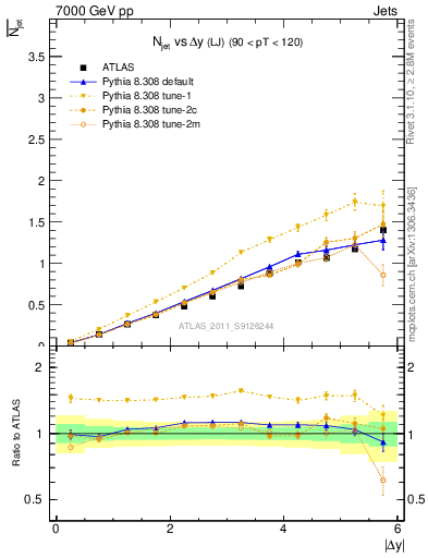 Plot of njets-vs-dy-lj in 7000 GeV pp collisions
