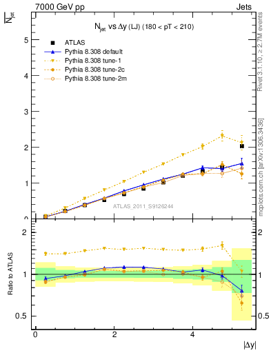 Plot of njets-vs-dy-lj in 7000 GeV pp collisions